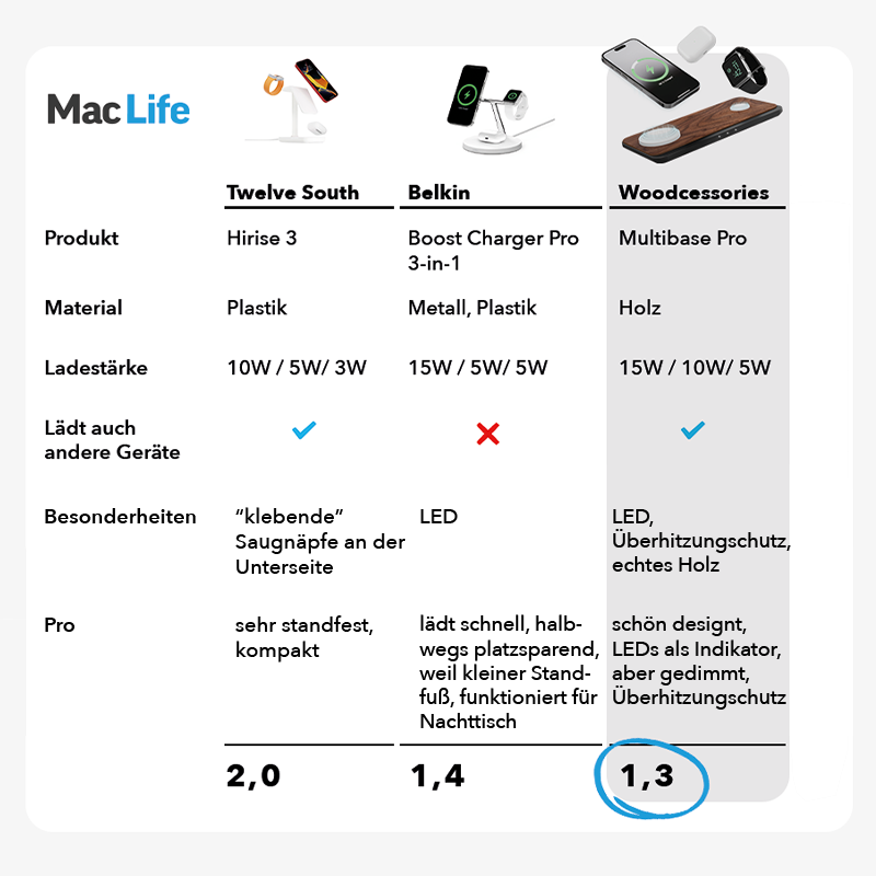 3-in-1 MagSafe & Apple Watch Charger & Power Adapter